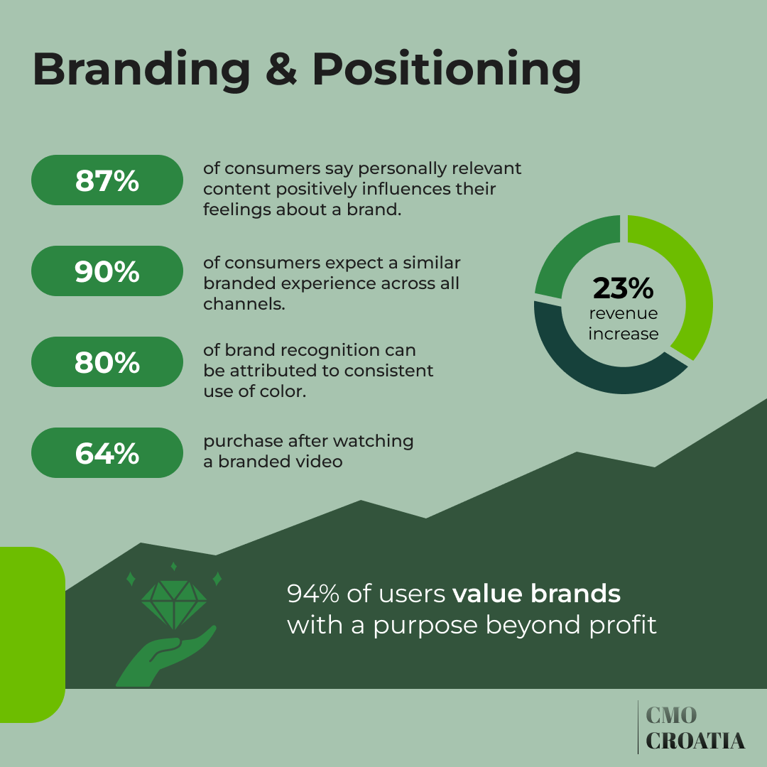 Branding Blog Graphic