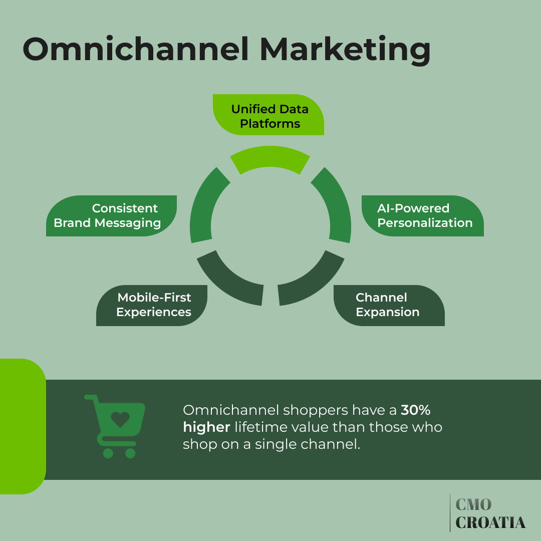 Omnichannel Blog